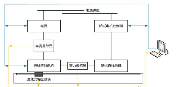 「直線電機(jī)」直線電機(jī)引起的推力波動(dòng)有什么樣的危害？