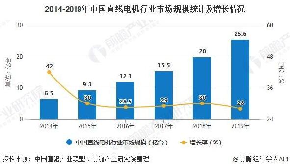 2020年中國直線電機行業(yè)市場分析報告！